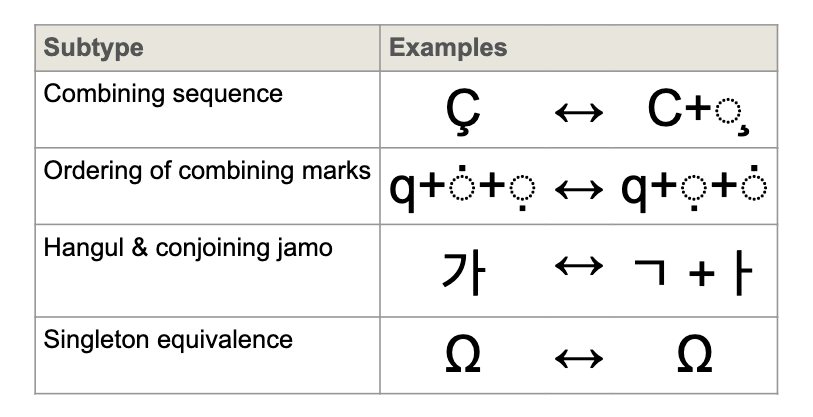 Examples of Canonical Equivalence.