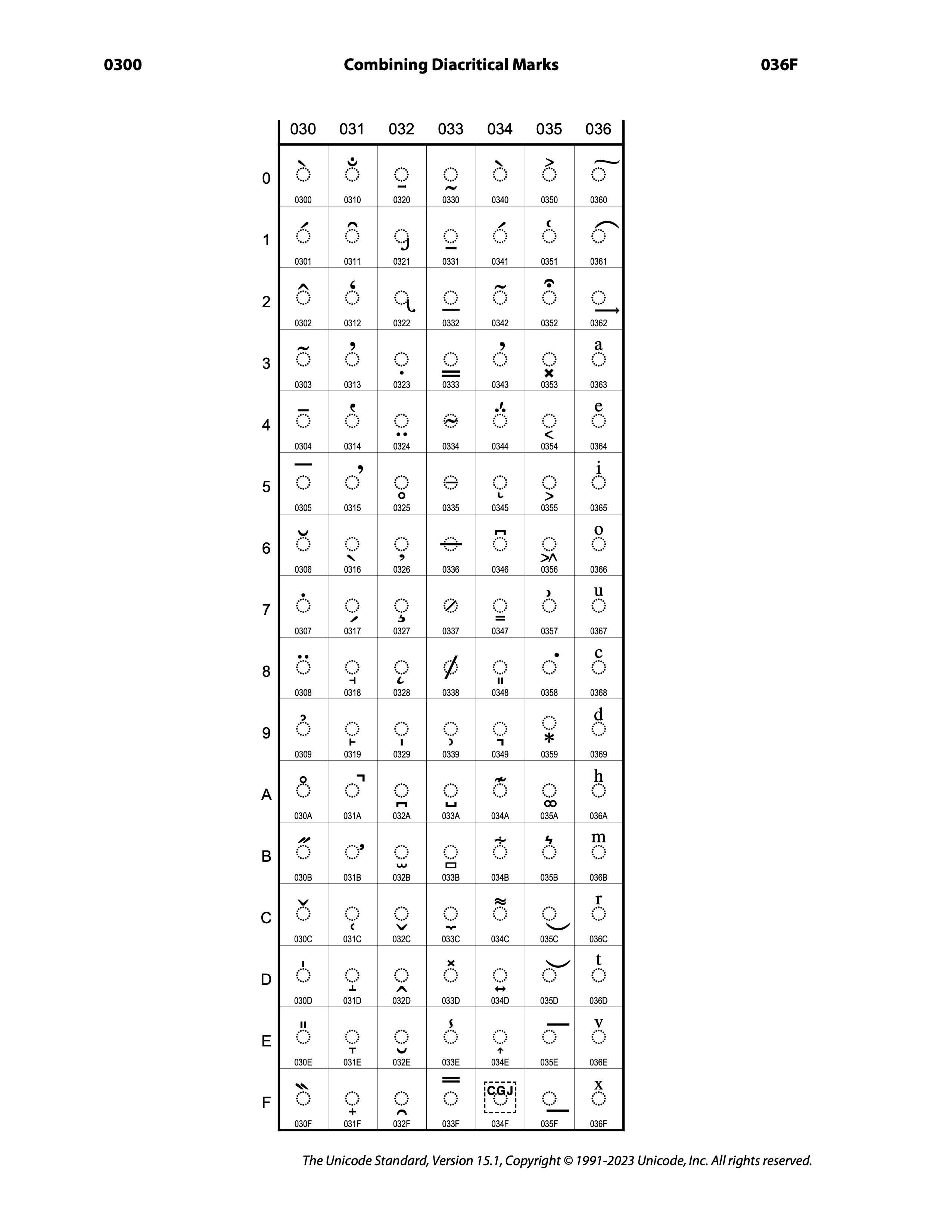 All combining diacritical marks encoded in Unicode.