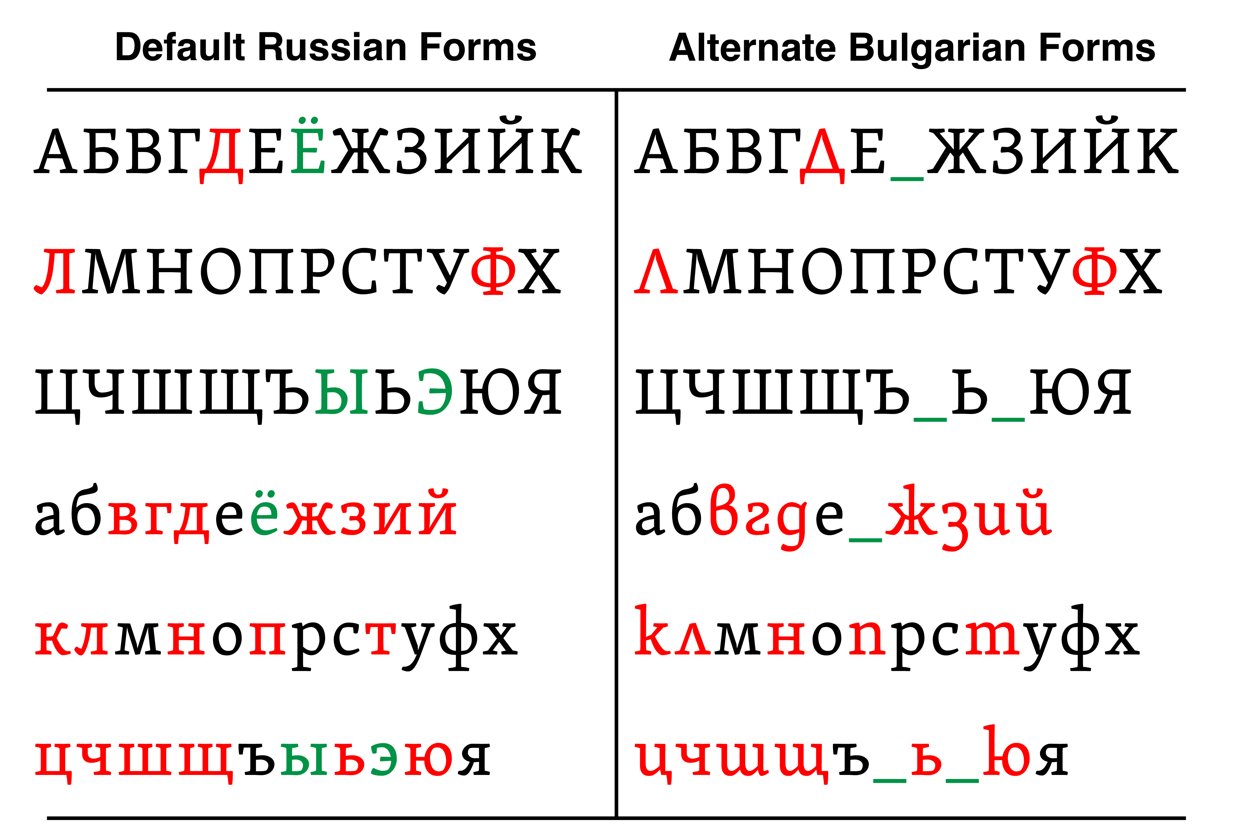 Russian and Bulgarian versions of Cyrillic script: Red text indicates different standard writing styles; Green text highlights letters unique to the respective alphabet.