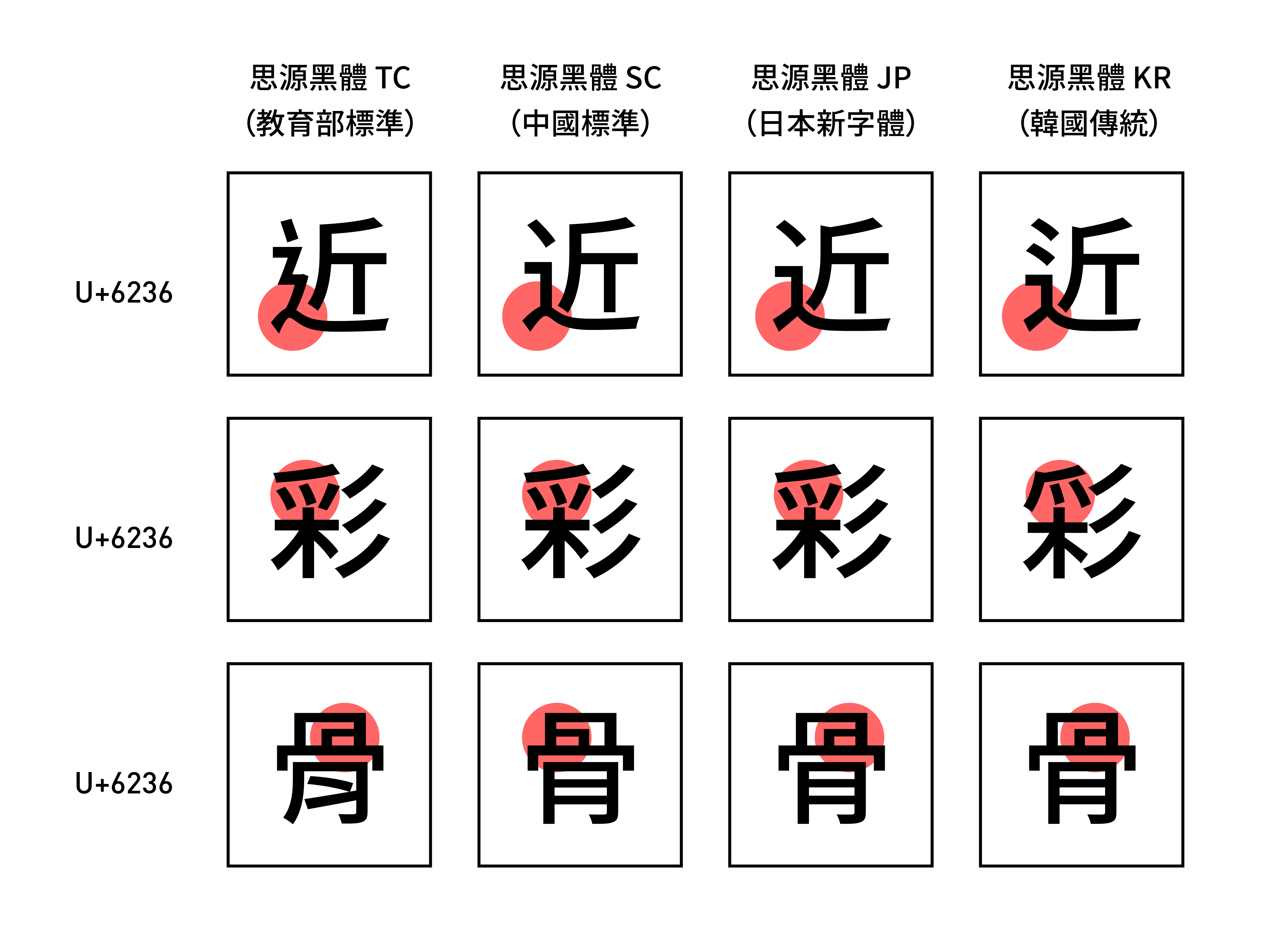 Differences between the same CJK character with the same code point in different regions of Noto Sans.