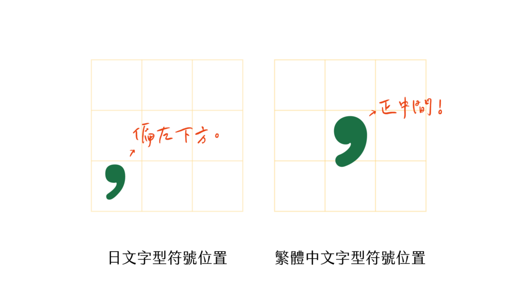 Left: Kosugi Maru; Right: Open Huninn. Japanese punctuation is typically positioned in the lower-left corner of the grid, while Taiwanese punctuation is usually centered within the grid. We have adjusted the punctuation to be centered in order to align with Taiwan's typesetting rules.