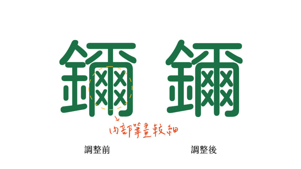 Left: Kosugi Maru; Right: Open Huninn. Kosugi Maru is an older font with many design compromises made for early low-resolution screens, such as thicker outer strokes and thinner inner strokes for enclosed characters. For modern printing and high-resolution screens, Open Huninn adjustments to the overall weight and stroke balance are necessary.