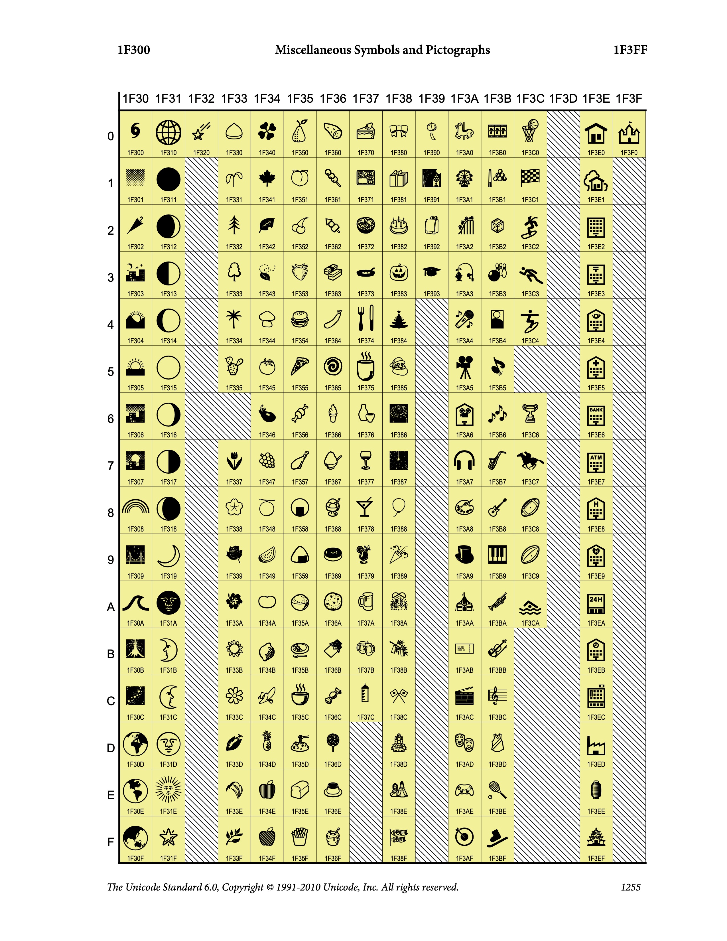 Emojis, officially named Miscellaneous Symbols and Pictographs, encoded in Unicode 6.0. (Source: Unicode)